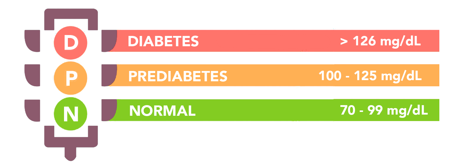 Plan-Accion-Diabetes-Niveles-Diabetes_Simple-Blending